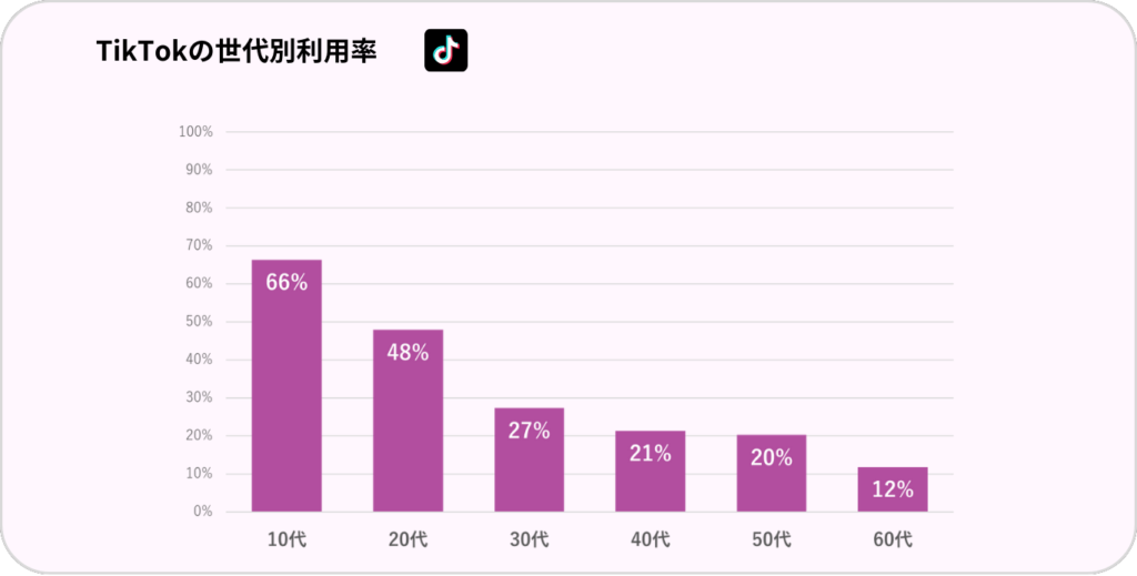 TikTokの世代別利用率